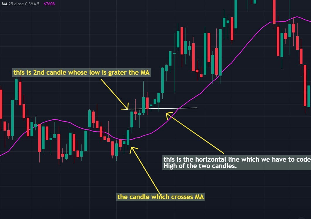pine script how to get high of a candle which crossover moving
