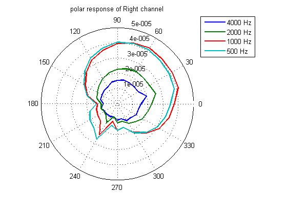 How to plot polar with data in matlab like this picture Stack Overflow