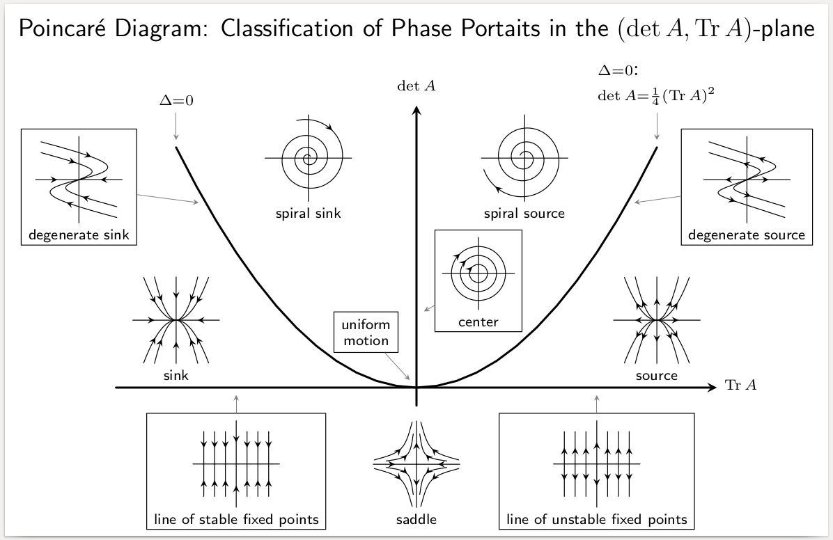 ordinary differential equations Critical point analysis for x'=y,y