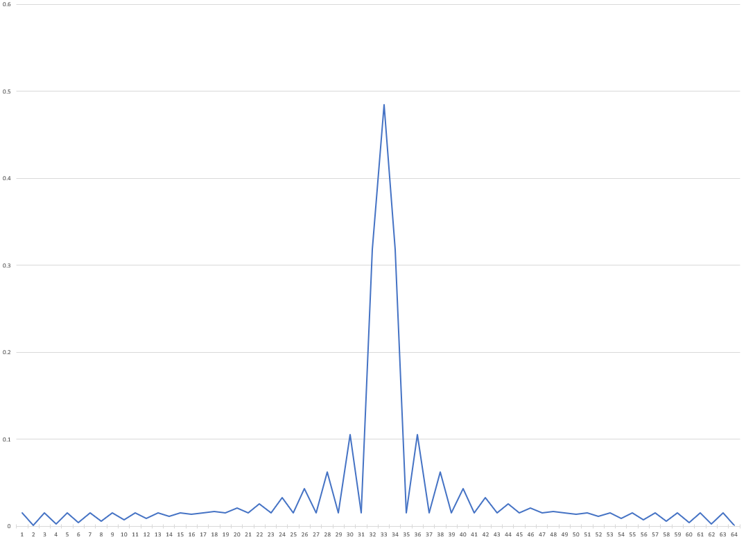 fft Is this FIR filter considered symmetric? Signal Processing