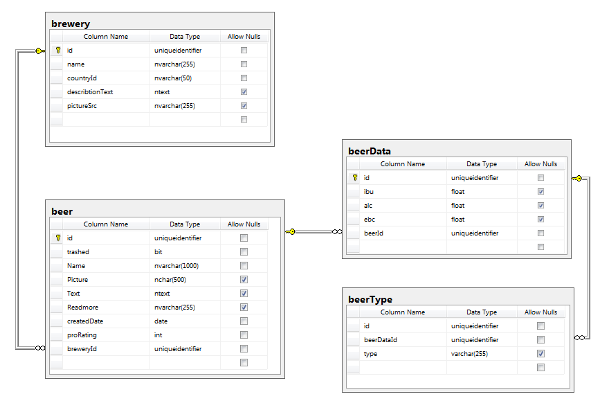 How To Design A Database In Sql