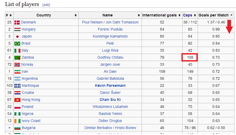 football Who is the best striker (best goals/appearances ratio) with 25/50/100+ national caps