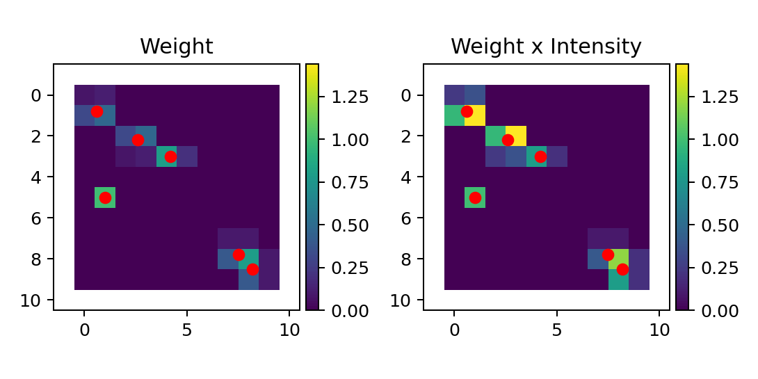 python Interpolation in a 2d matrix Stack Overflow