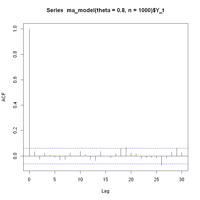 time series How to simulate a MA(1) model in r Cross Validated