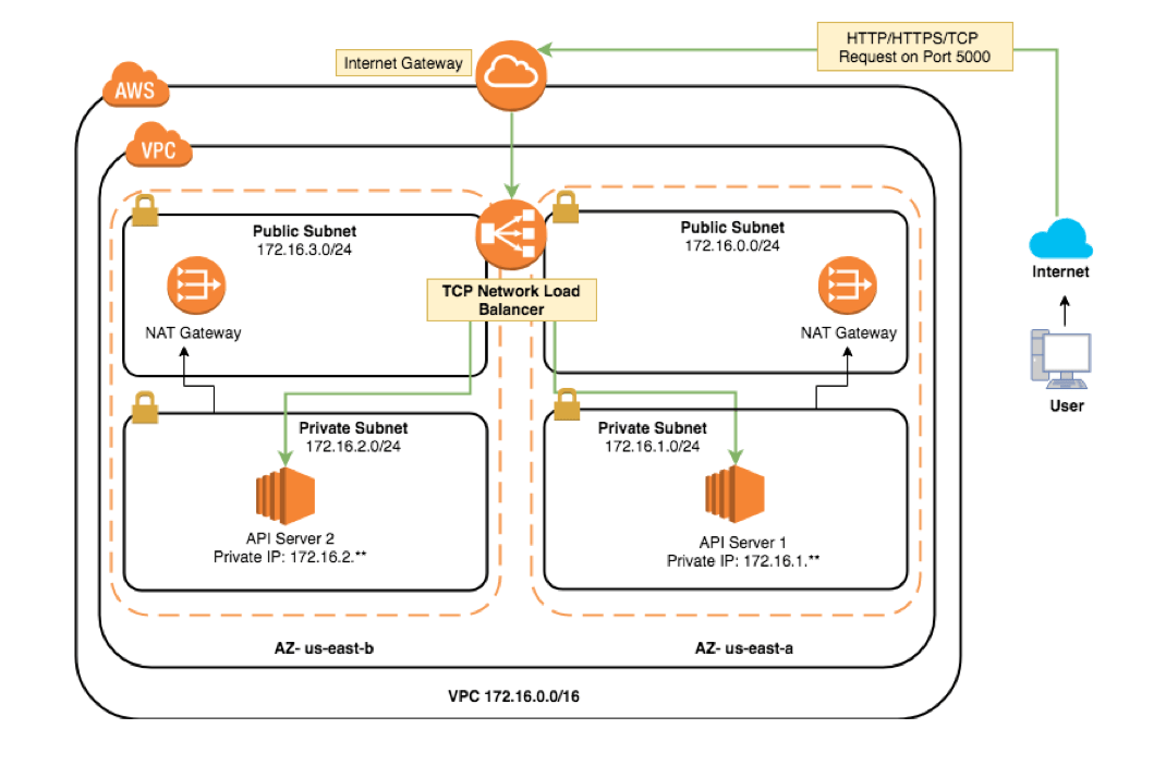 amazon web services AWS cloud web servers with private Stack