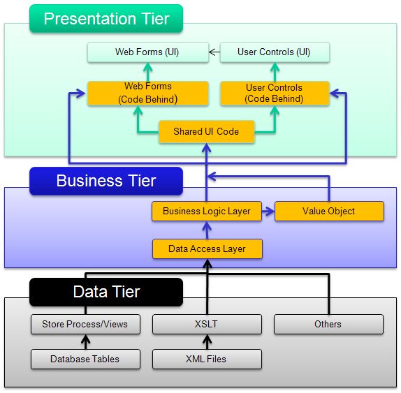 How to implement 3 tiers architecture in c Stack Overflow