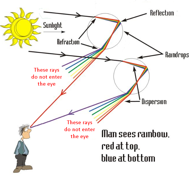 optics How does a rainbow show all of its colours? Physics Stack