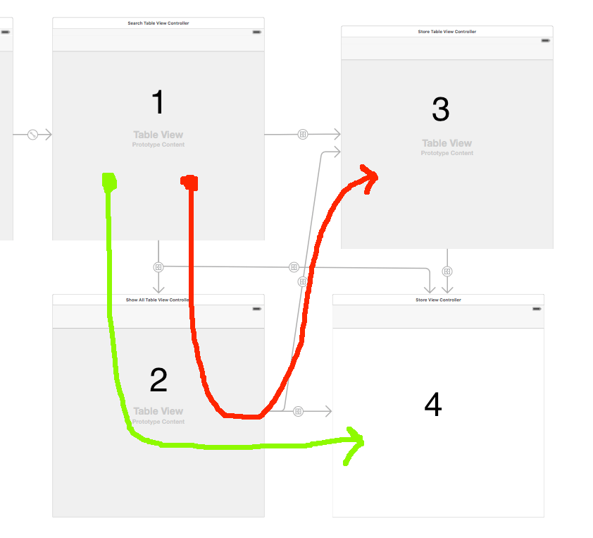 ios Swift; Multiple paths in navigation controller Stack Overflow