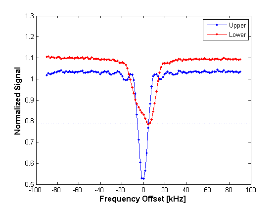 arrays MATLAB Interpolating to find the x value of the intersection