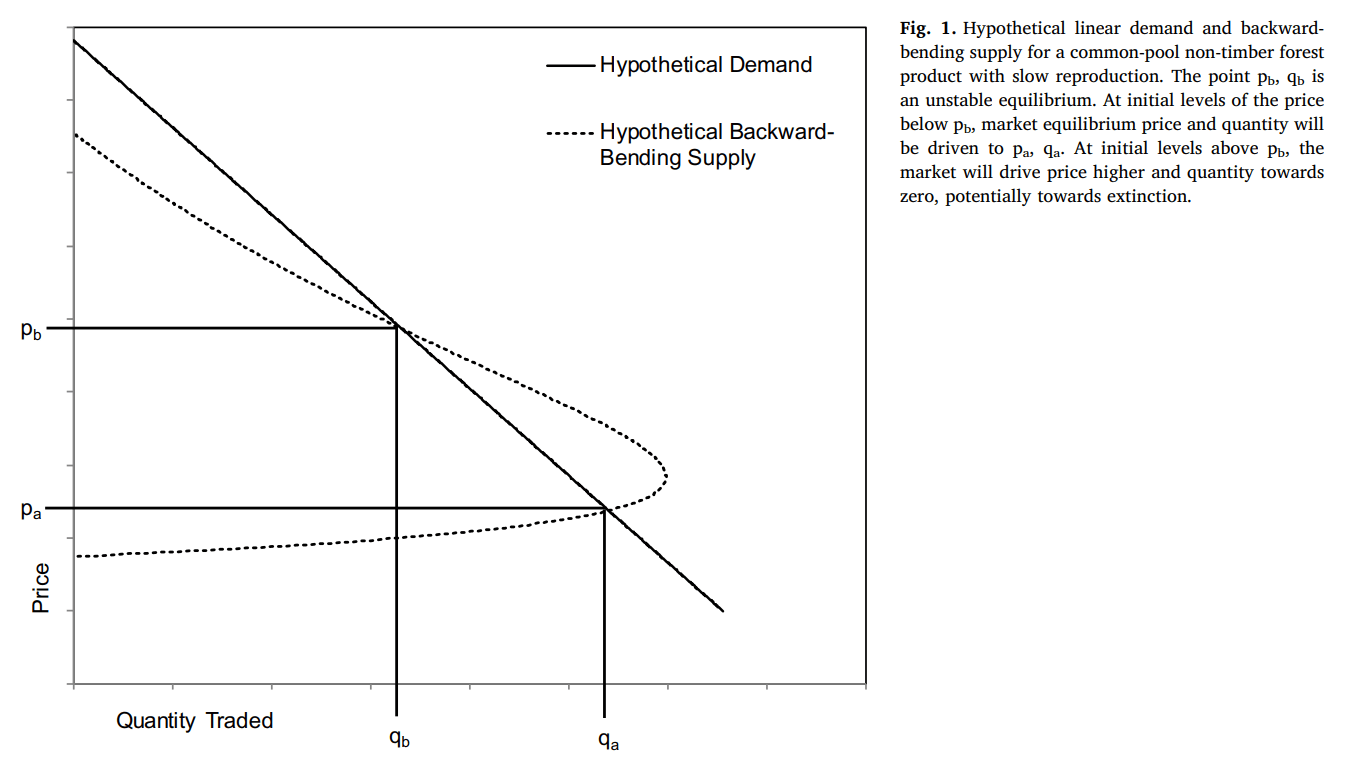 microeconomics Backward bending supply curve Economics Stack Exchange