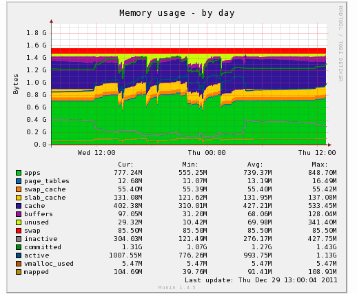 linux Interpreting munin graph and committed memory Server Fault