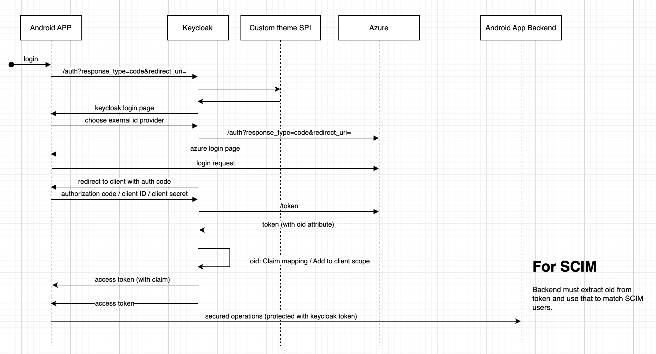 Keycloak configured with Azure as IDP and MSAL on Android Stack Overflow
