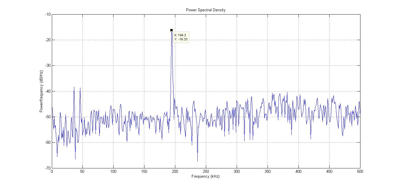 matlab FFT processing gain Signal Processing Stack Exchange