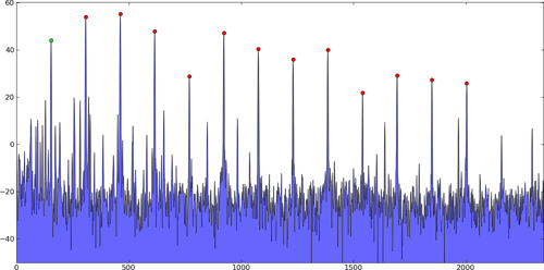 Peakfinding algorithm for Python/SciPy Stack Overflow