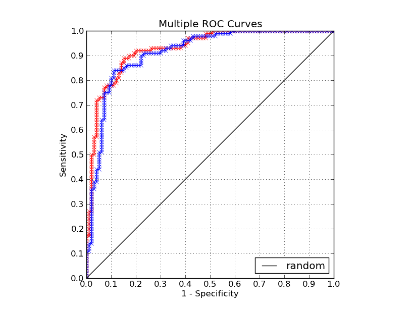 numpy Library in python for neural networks to plot ROC, AUC, DET