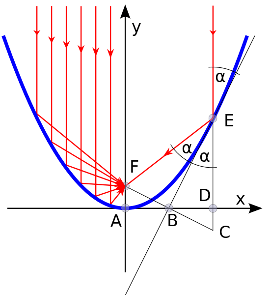 homework and exercises Pure geometry proof of parabolic mirror