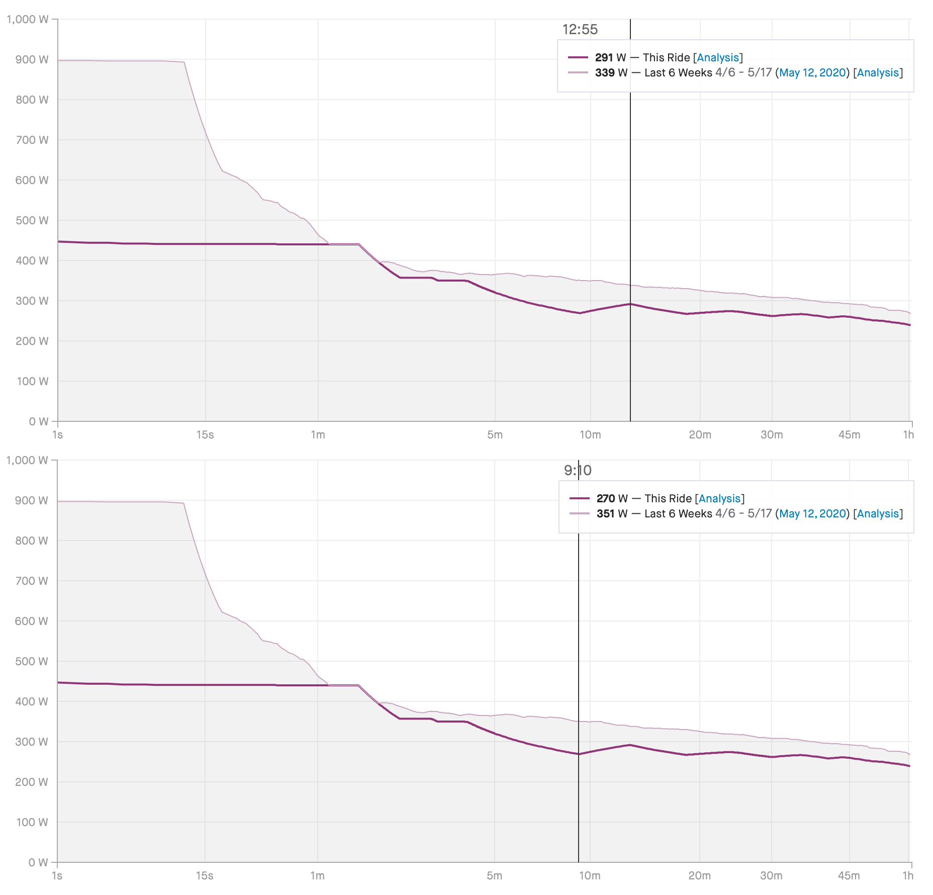 How to interpret Strava power curves? Bicycles Stack Exchange