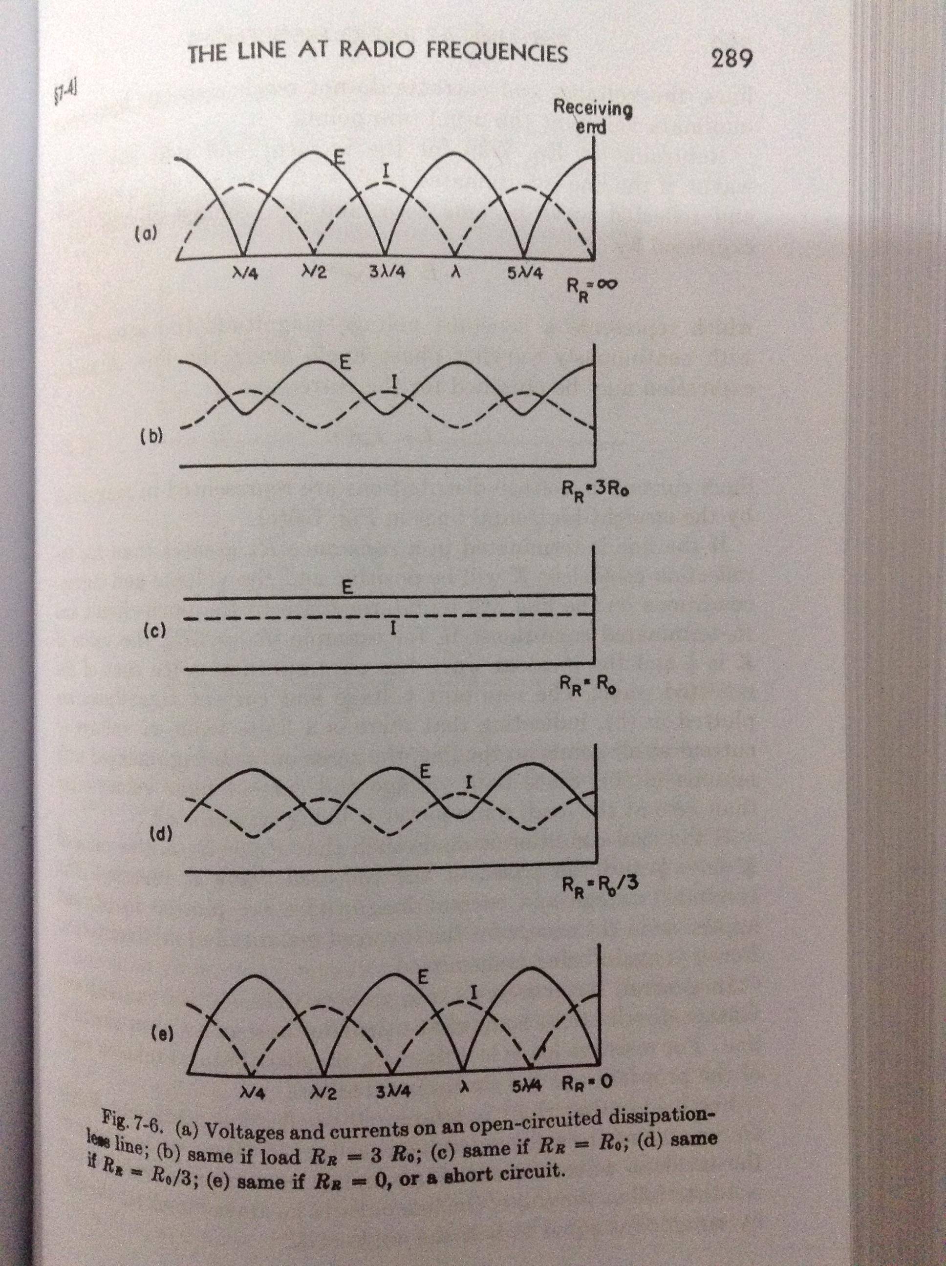 How is the voltage and current plot for a matched transmission line