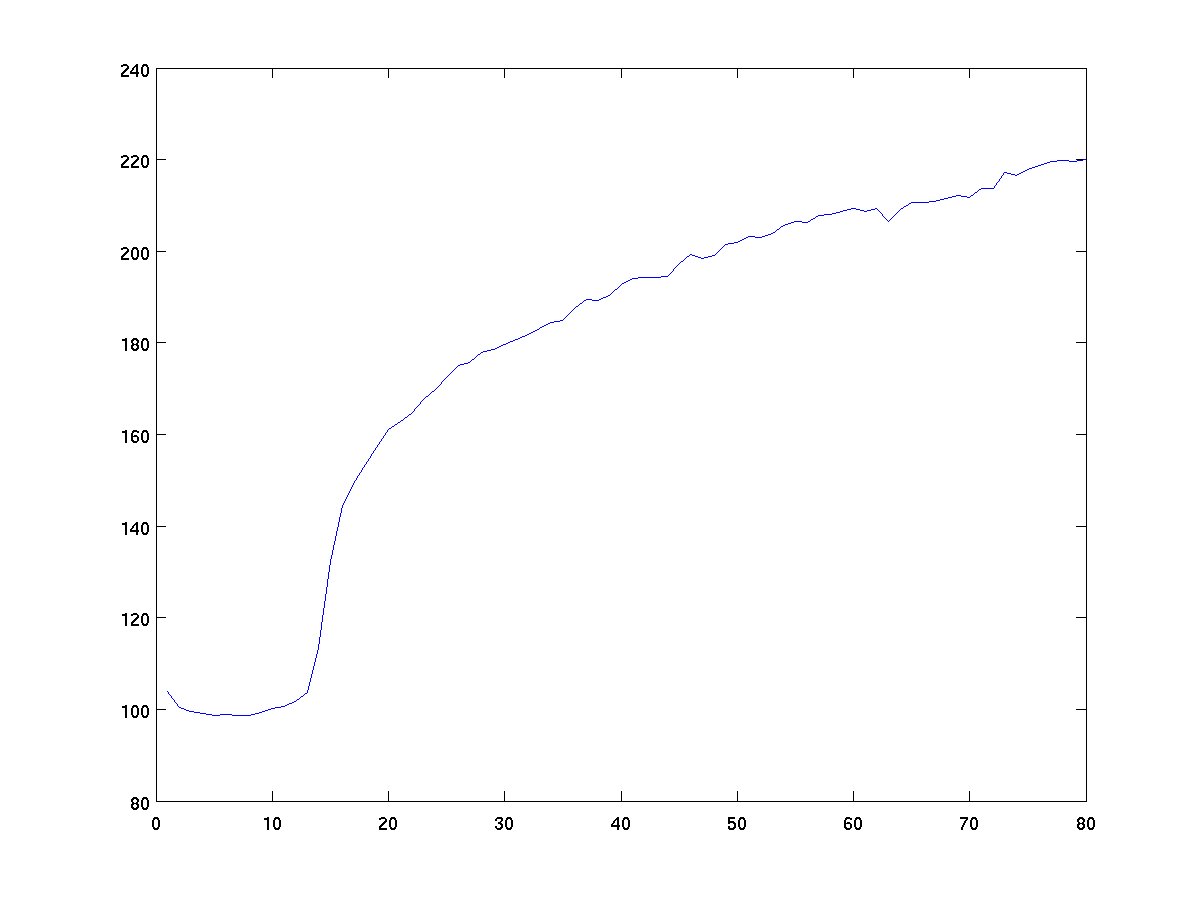 k means Clustering a set of curves Cross Validated
