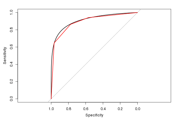 Come calcolare l'Area Under the Curve (AUC), o la statistica c, a mano
