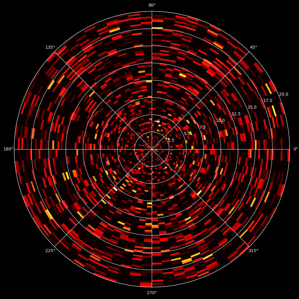 pandas Plot radial heatmap in python Stack Overflow