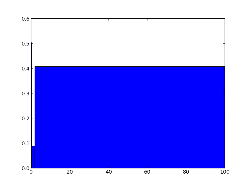 python display a histogram with very nonuniform bin widths Stack Overflow