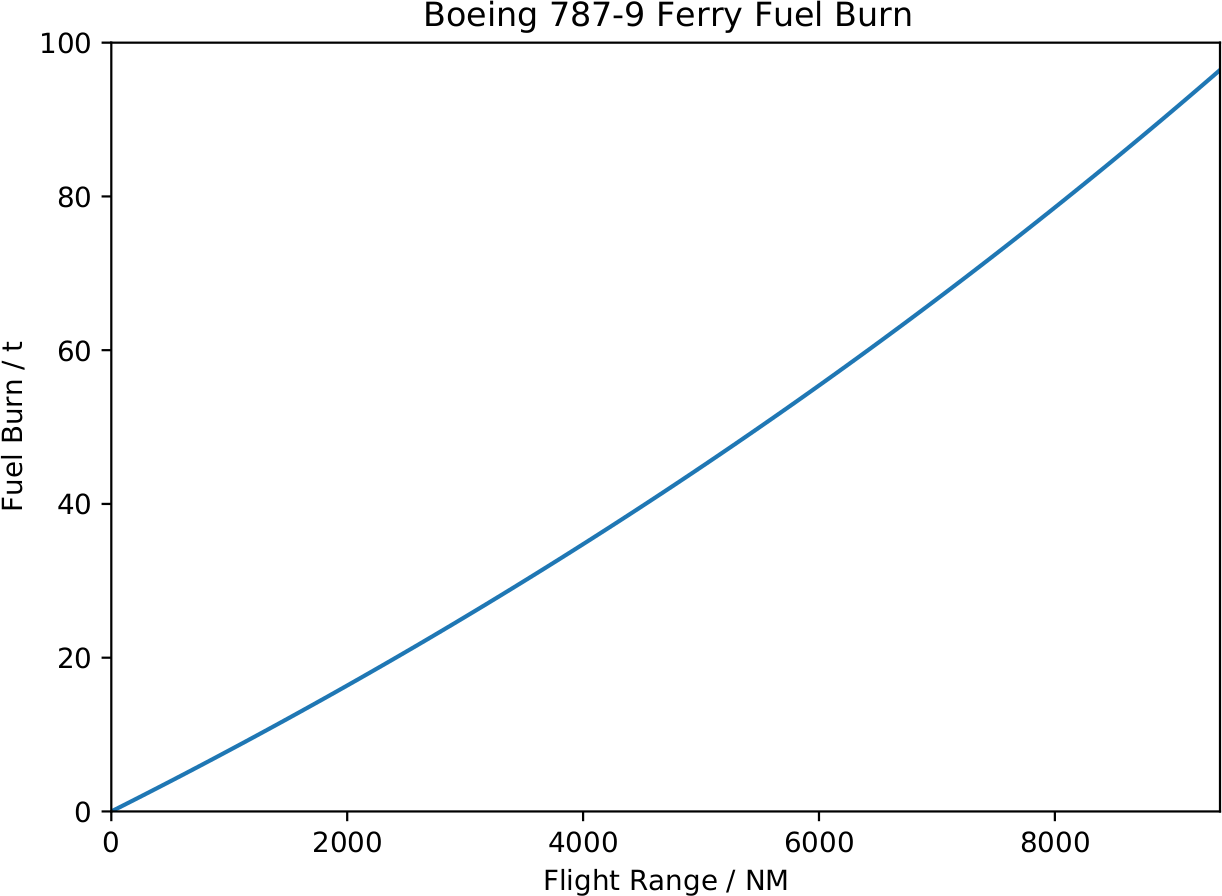 boeing 787 What is the fuel burn of a 7879 on a ferry flight? Aviation Stack Exchange