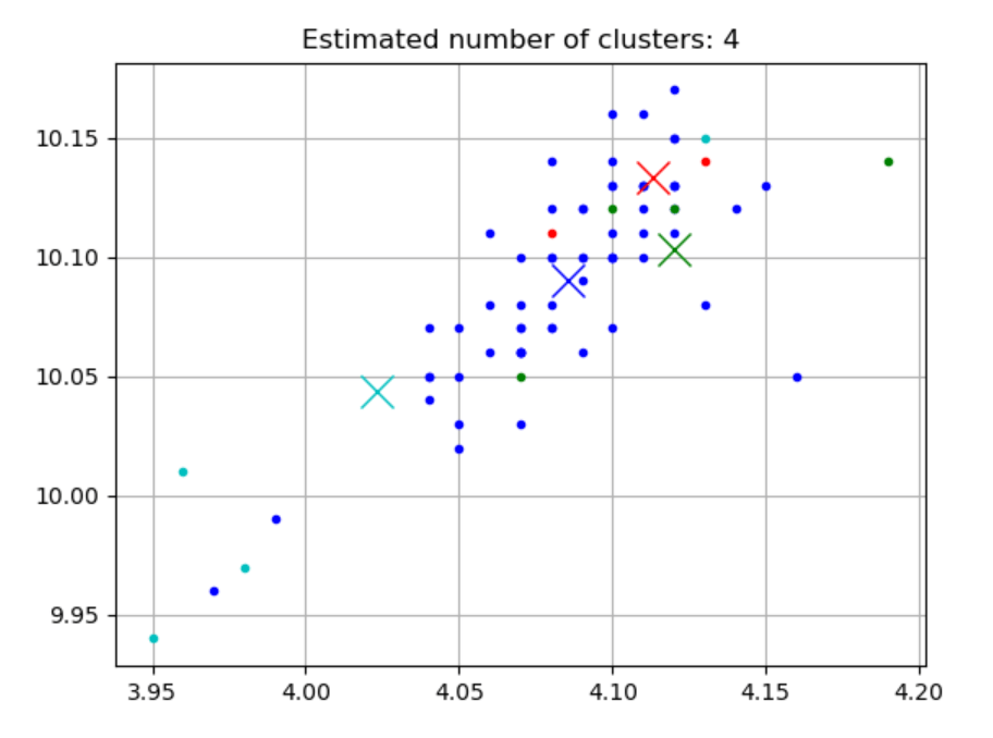python Color of the center of the clusters do not match with the