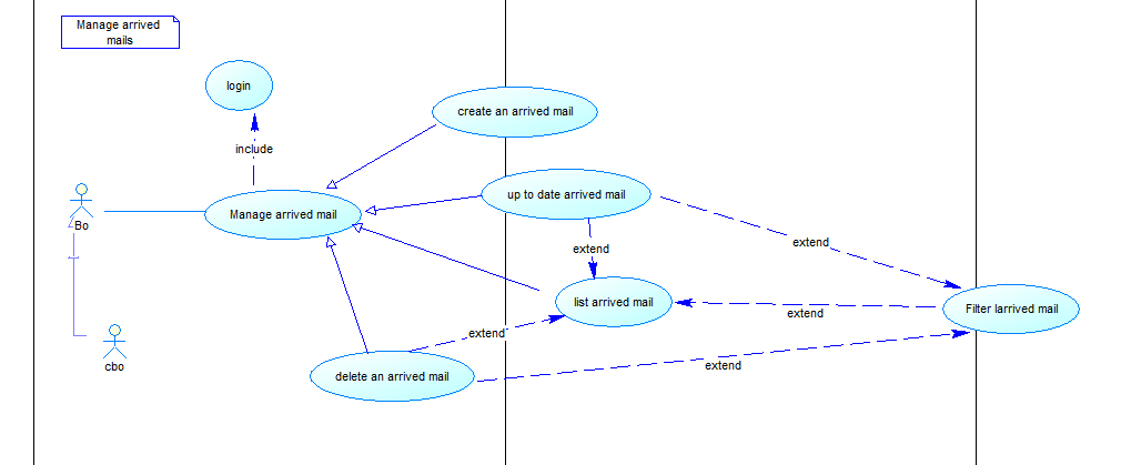Uml uses case diagram suggestion - Stack Overflow