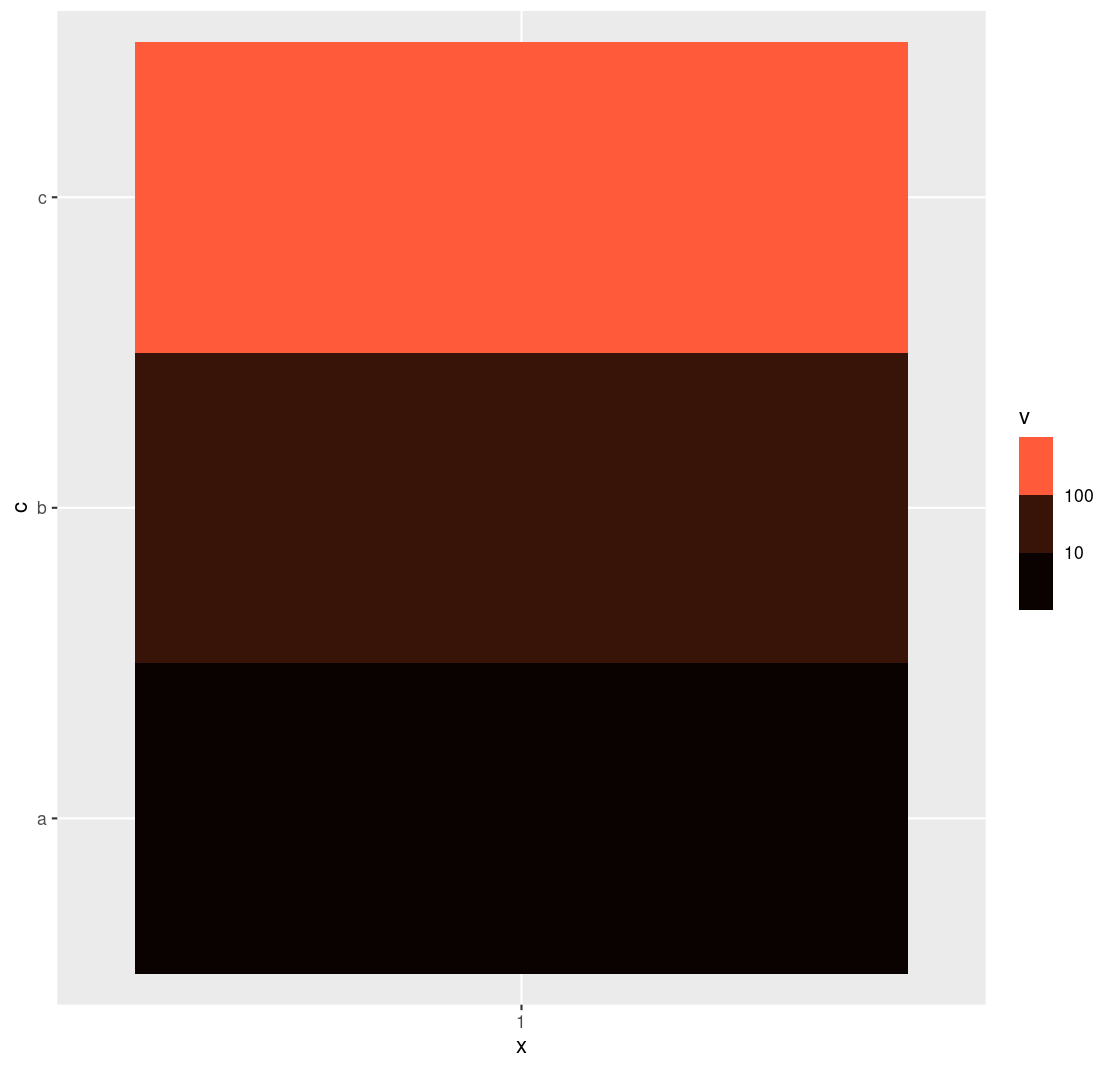 r ggplot2 How to bin continous values and assign specific colors to