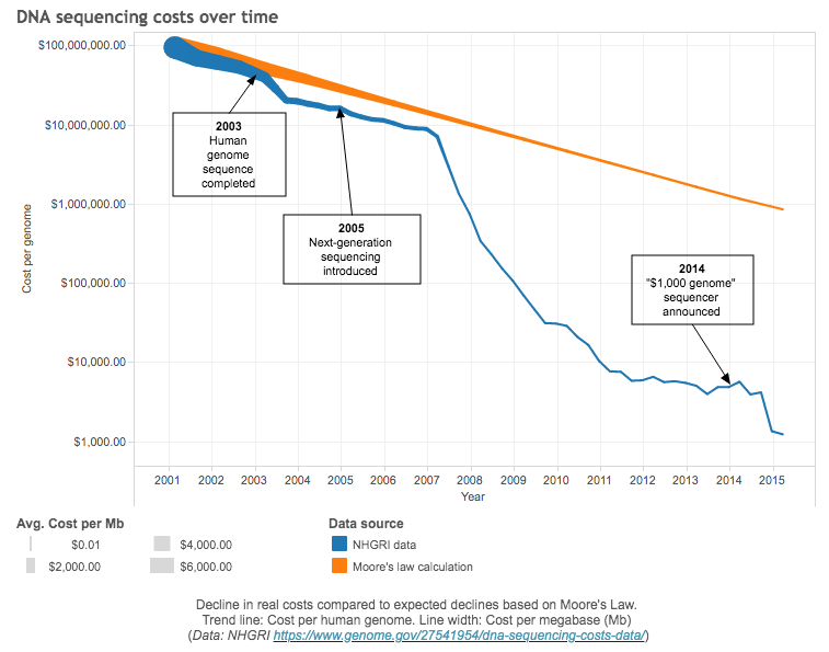 biotechnology Why are there two abrupt changes in the genome sequencing price curve? Biology