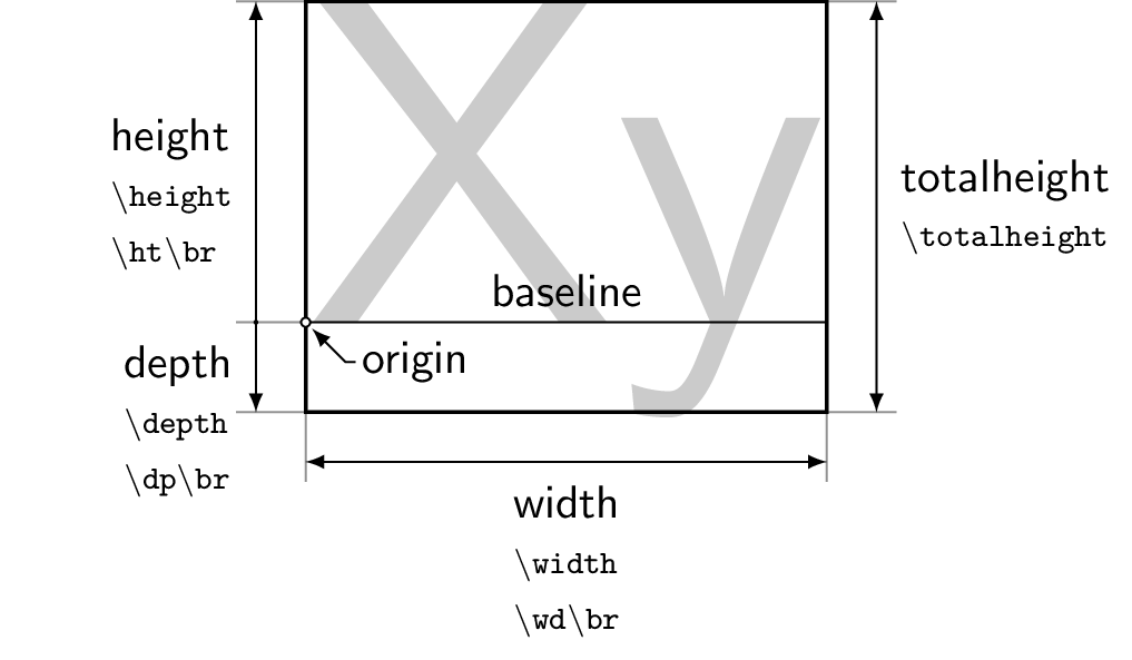 tex core Confused with TeX terminology height, depth