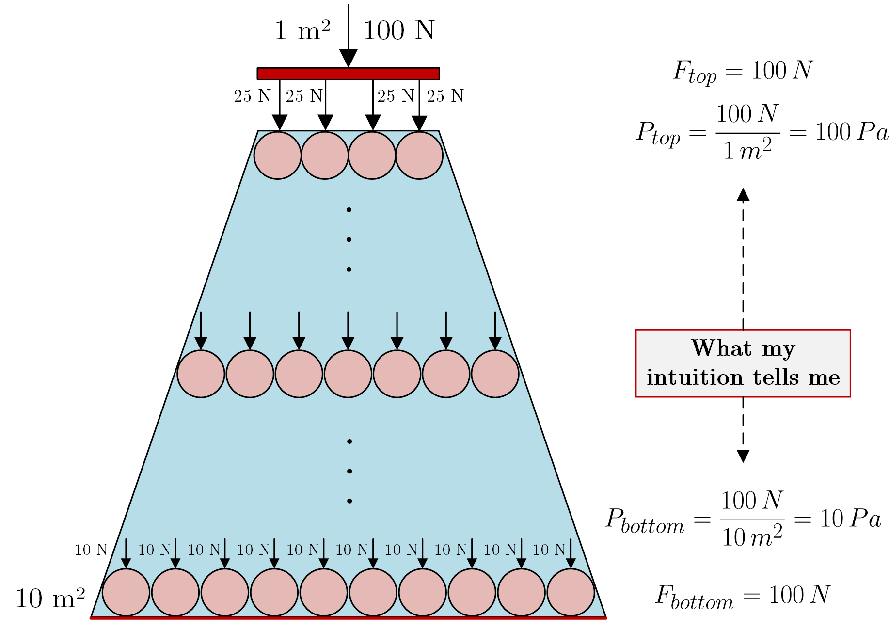 newtonian mechanics Why Pascal's Law is true and what is