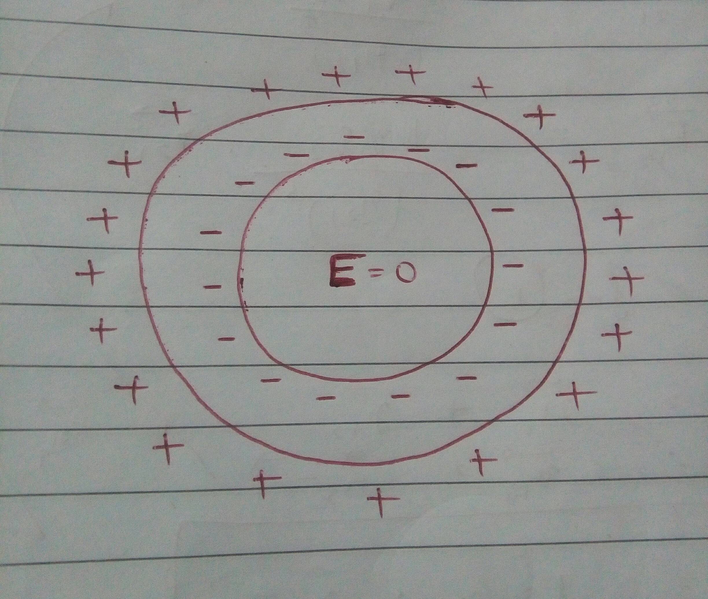 electric fields Charged sphere inside opposite charged sphere