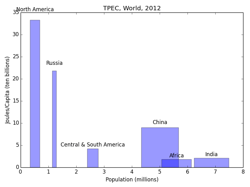 python How to set bar widths independent of ticks in matplotlib
