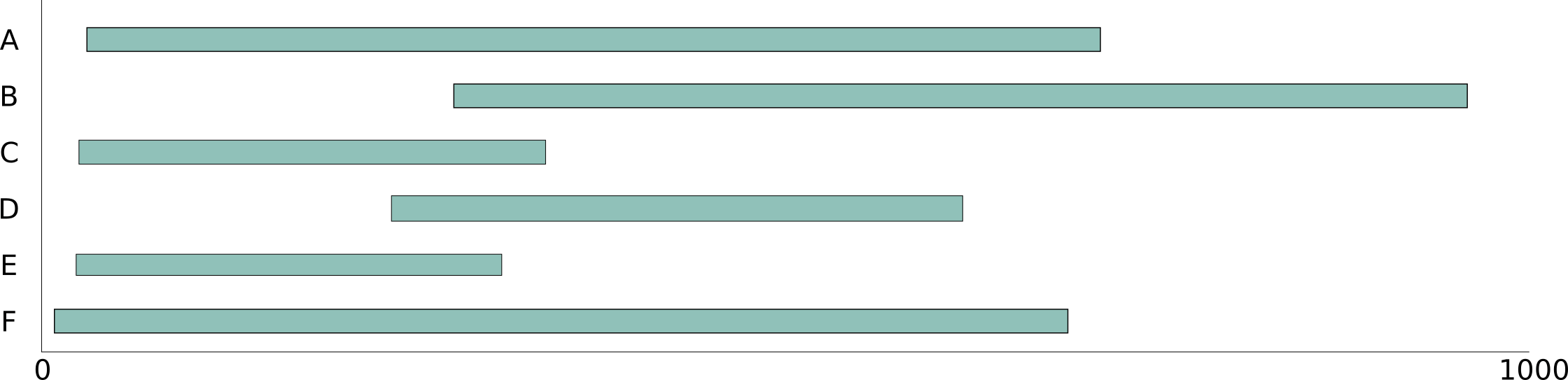 How to create a horizontal bar graph graphing number ranges? The Next