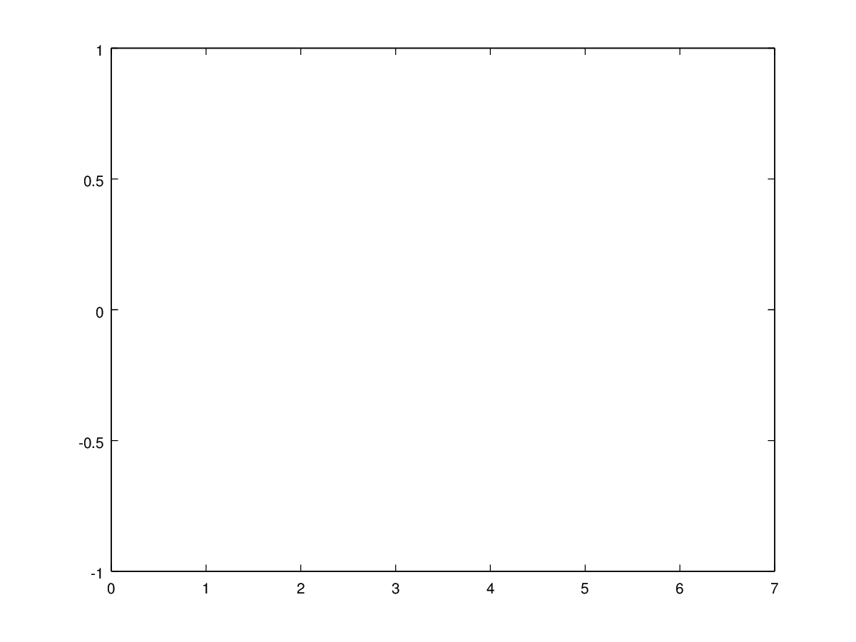 Axes but no lines when printing plot in Octave for windows Stack Overflow