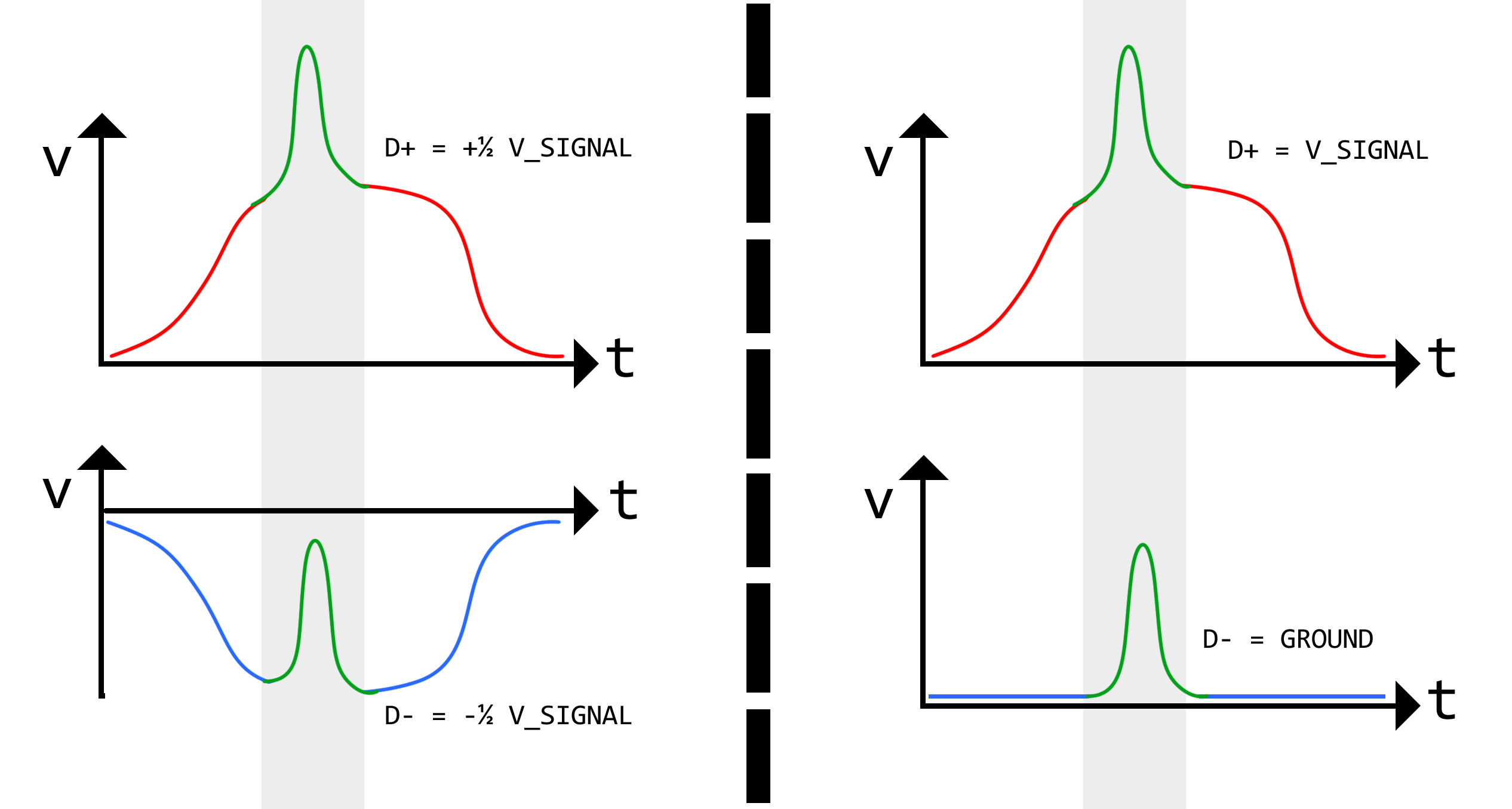 Differential Signaling Why Send Complementary Signals Instead of