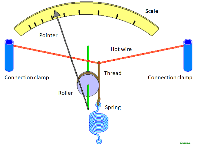 electricity Why do hotwire instruments have a scale