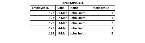 sql Create Slowly Changing Dimension (SCD) Type 2 from the Given