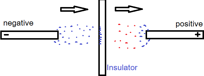 electrostatics Does corona discharge charged insulator? Physics