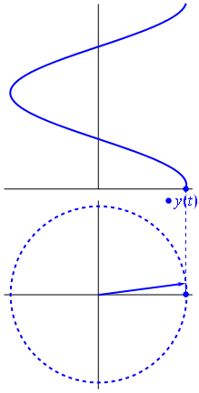 circuit analysis - Why use complex numbers to represent amplitude and