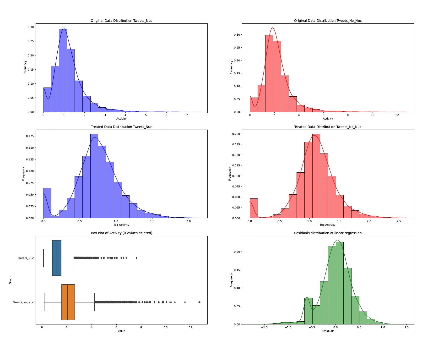 Can I do Pearson crosscorrelation between two time series of Twitter