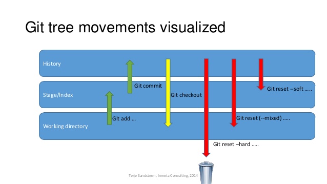 How to revert the last 2 commits done on Git Stack Overflow