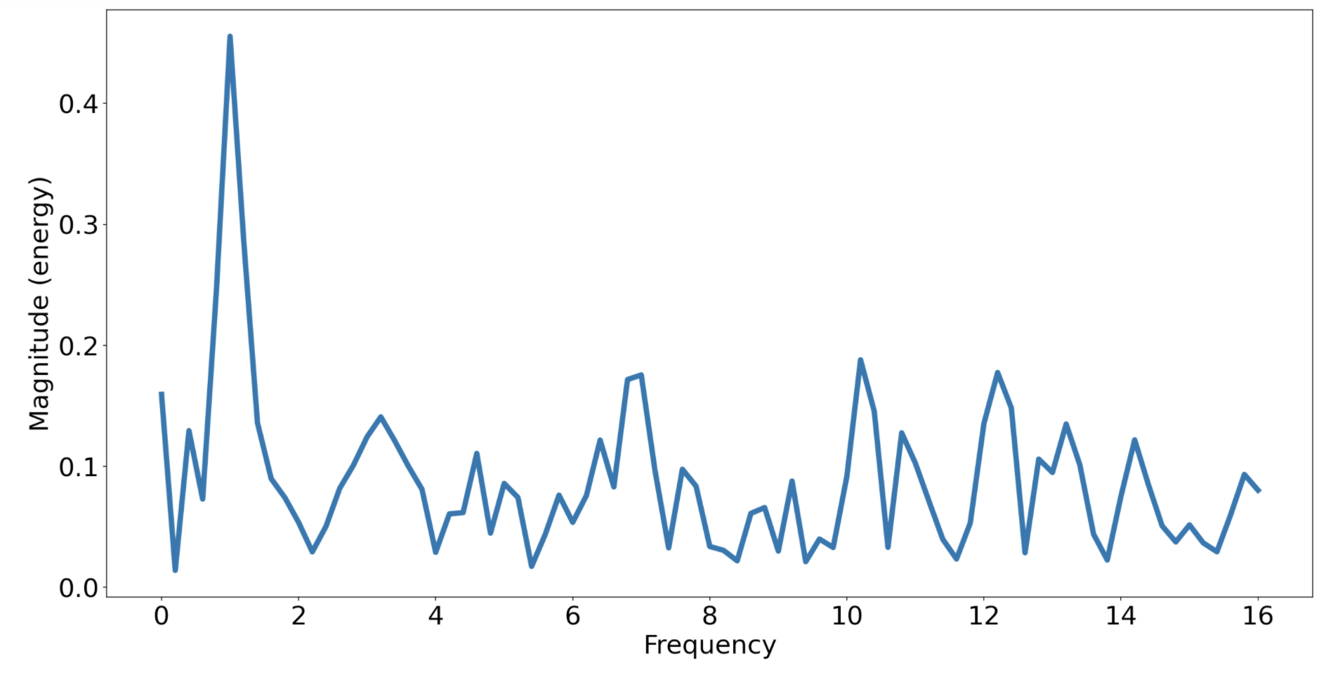 [Solved] Audio Frequencies in Python 9to5Answer