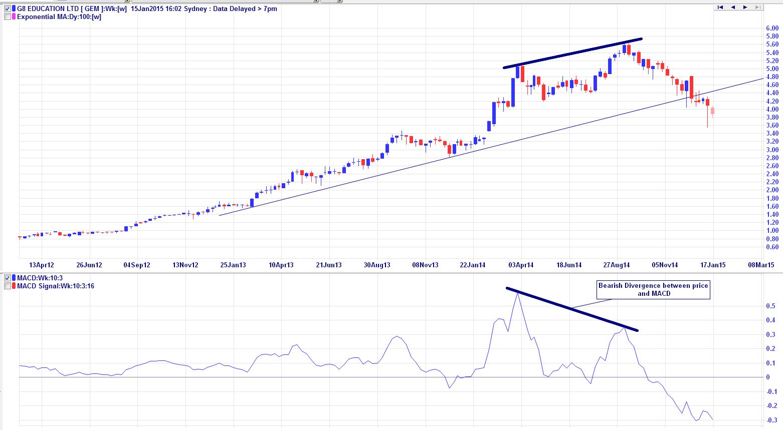 Money Supply & Stock Market Chart CrystalBull.com