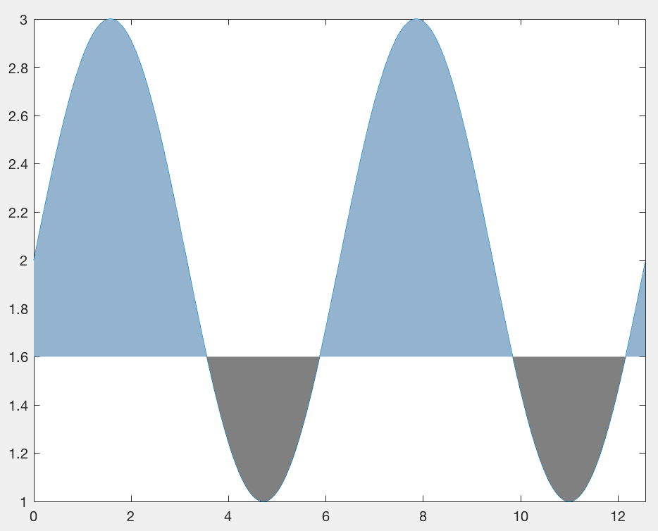 Calculate the shaded area under the curve above and below a threshold