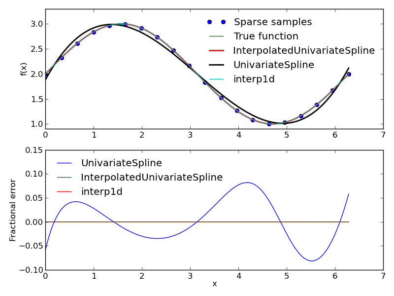 matlab Python interp1d vs. UnivariateSpline Stack Overflow