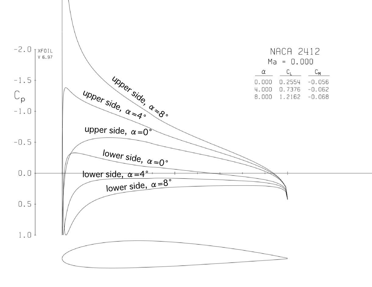 wing What is the fundamental physics behind L/D decreasing as AoA