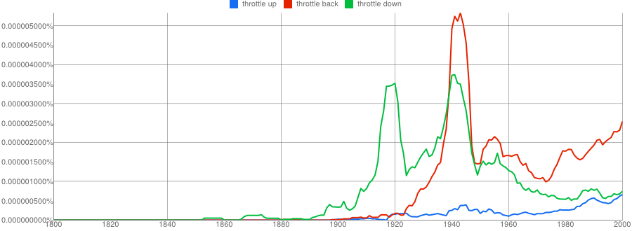 phrasal verbs Does 'throttle up' mean accelerate? English Language